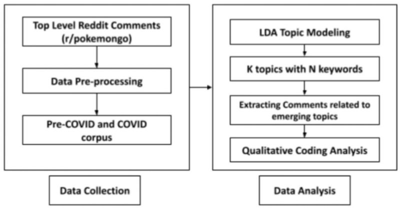 Fig. 1. Study methodology overview: data collection and processing of top-level comments from the /r/pokemongo subreddit and data analysis, including LDA topic modeling and qualitative coding analysis. 