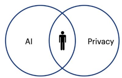 ICAT Playdate — A Symbiotic Ecosystem for AI and Human-Centered Privacy