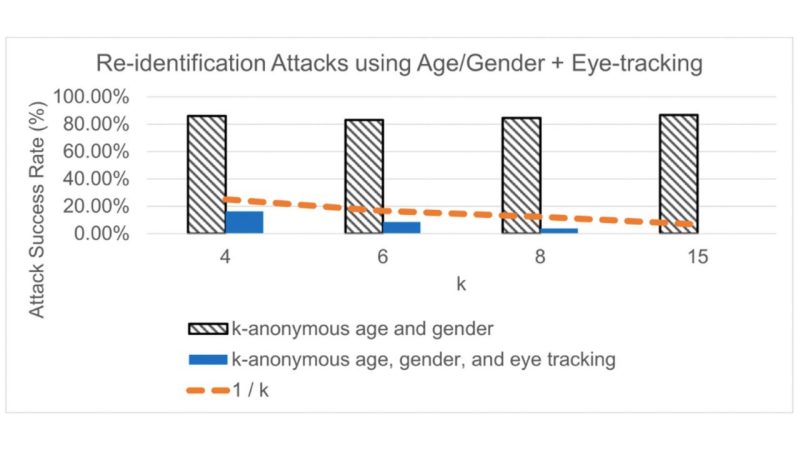 Figure: Including raw eye-tracking introduces risk of re-identification attacks on datasets. Privacy mechanisms such as k-anonymity reduce the risk of re-identification using an upper bound (1/k).