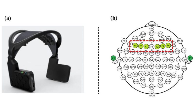 Figure: (a) EEG headset with 6 dry electrodes; (b) Electrode locations (in green)  based on the International 10-20 System