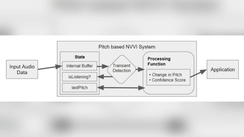An overview of the pitch-based NVVI system used for the user study. Input audio data from the users' whistling or humming is captured and analyzed to determine if a transient (sudden burst of noise) or a confident pitch is detected. The resulting estimated change in pitch and confidence is calculated and passed to the client's application to be used as a numerical input.