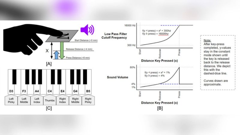The image is a diagram consisting of three panels labeled [A], [B], and [C], detailing an auditory augmentation design for a musical keyboard interface called MusiKeys. Panel [A] shows a side view of a hand pressing a key with different distances labeled for start, press, and release positions, alongside a low-pass filter cutoff frequency graphic. Panel [B] shows two modulation curves for sound volume as a function of key press distance, with annotations about the relationship between the distance pressed and the percentage change in volume. Panel [C] illustrates the mapping of fingers to piano keys (D3, F3, A4, C4, E4, G4, B5) with corresponding left and right hand fingers, including the thumbs. Notes and explanations are provided on the side, mentioning that the y-values stay constant in the release mode and that the curves are approximate.