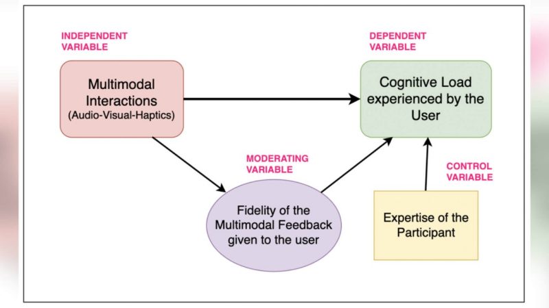 The image depicts the conceptual framework for the research, where the independent variable  is the multimodal interactions experienced by the user, and the dependent variable is their reported perceived cognitive load. The relationship is moderated by changing the fidelity of the multimodal feedback provided to the users.