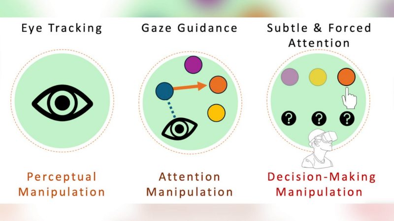 An image of three circular regions, the first with an illustration of an eye icon, labeled above as "Eye Tracking" and below as "Perceptual Manipulation". The second labeled above as "Gaze Guidance" and below as "Attention Manipulation" with the eye icon looking at one circular target and being guided to another target among three possible candidates using a guidance cue. Third, labeled above by "Subtle and Forced Attention" and below by "Decision-Making Manipulation" features a VR user choosing between the three candidate targets, and selecting the one they were guided to in the second region.